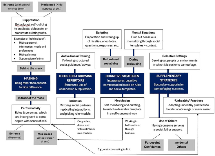 Consolidating a framework of autistic camouflaging strategies: An integrative systematic review.
