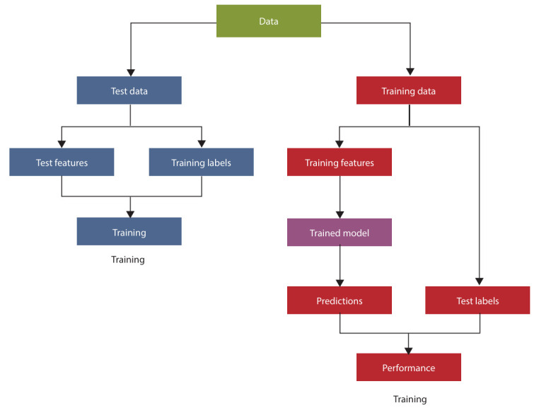 Classification and predictive models using supervised machine learning: A conceptual review.