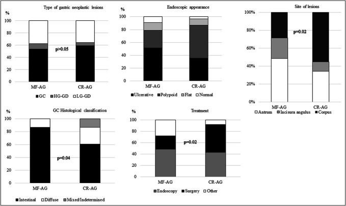Clinical and Endoscopic-Histological Features of Multifocal and Corpus-Restricted Atrophic Gastritis Patients With Non-Cardia Gastric Cancer or Dysplasia: A Multicenter, Cross-Sectional Study.