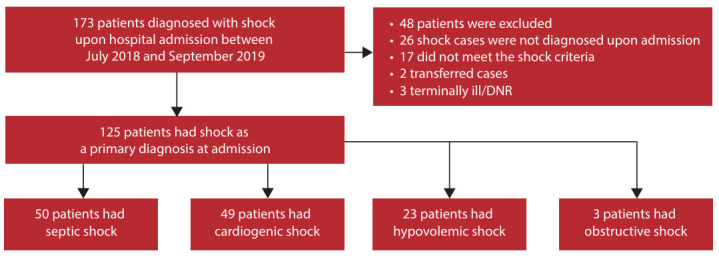 Shock epidemiology and outcomes among internal medicine patients.