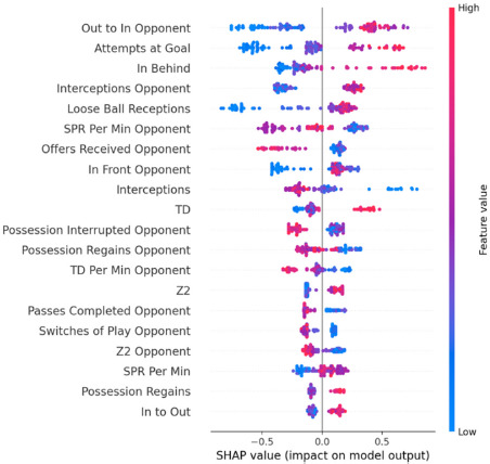 Predicting the Match Outcome in the 2023 FIFA Women's World Cup and Analysis of Influential Features.