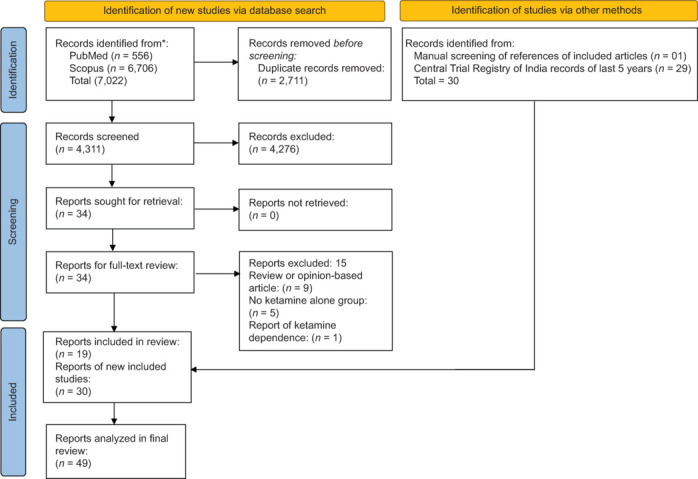 A systematic scoping review of Indian literature on ketamine use for treating psychiatric disorders.