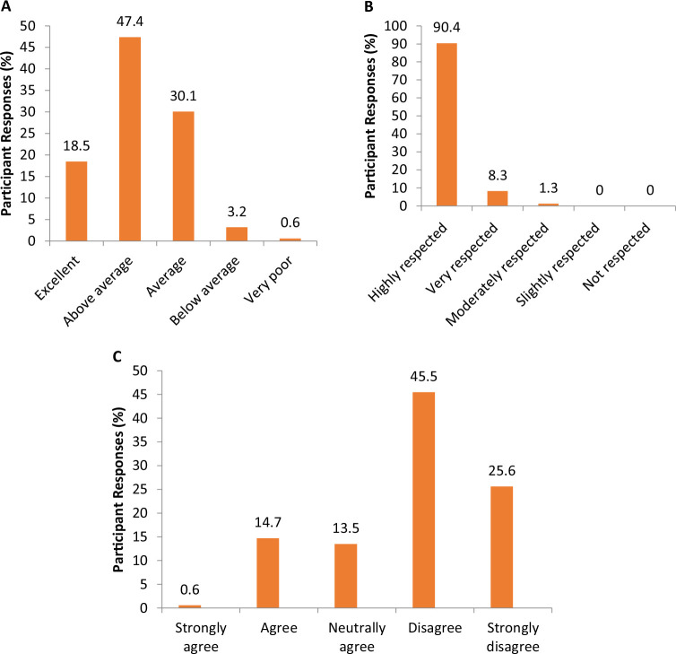 Assessing the Efficiency and Patient Satisfaction of Telemedicine in Managing Chronic Health Conditions.