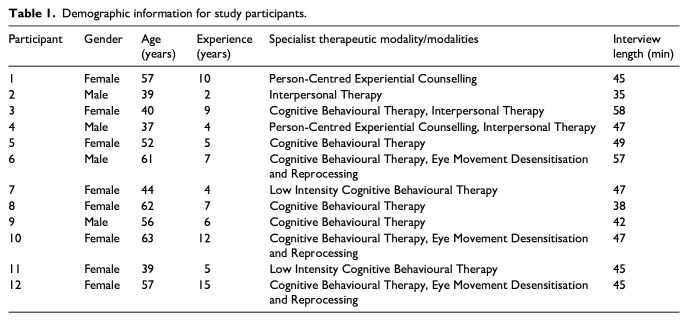 'Sometimes I'm feeling baffled and they're probably feeling baffled': On the experiences of psychological therapists working with autistic people in a structured primary care service for anxiety disorders and depression.