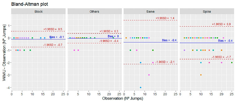 Validation of the WIMU PRO<sup>TM</sup> Device for Jump Detection in Beach Volleyball: A Gender-Based Analysis during Official Competitions.