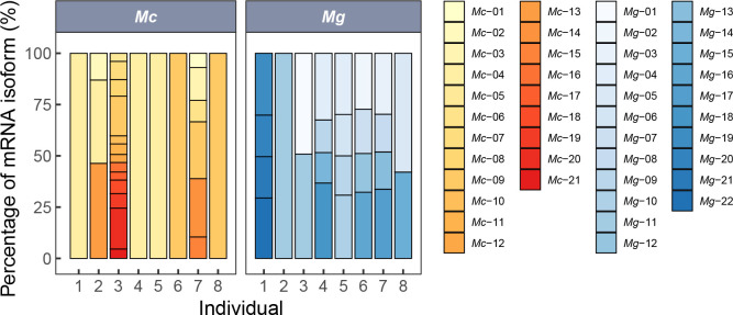 RNA editing generates mRNA isoforms with distinct stabilities that may expand the thermal tolerance of mRNA and proteins in <i>Mytilus</i> species.