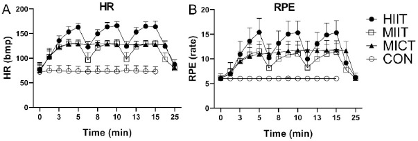 High-Intensity Interval Training Improves Inhibitory Control and Working Memory in Healthy Young Adults.