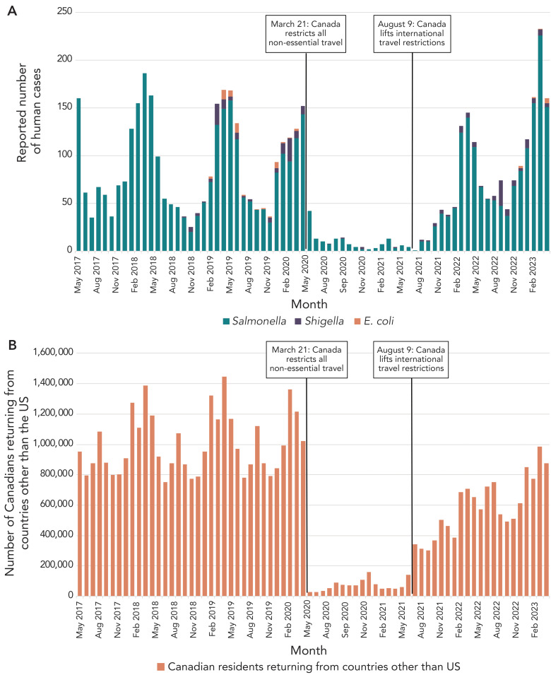 Assessing the impact of the COVID-19 pandemic on trends of select travel-acquired enteric illnesses in Canada.
