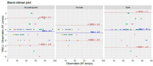 Validation of the WIMU PRO<sup>TM</sup> Device for Jump Detection in Beach Volleyball: A Gender-Based Analysis during Official Competitions.