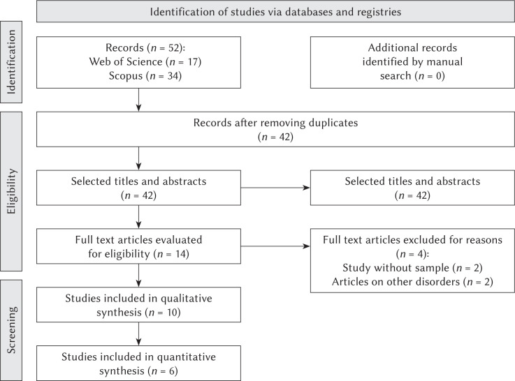 Prevalence and post-pandemic consequences of body dysmorphic disorder: a systematic review with meta-analysis.
