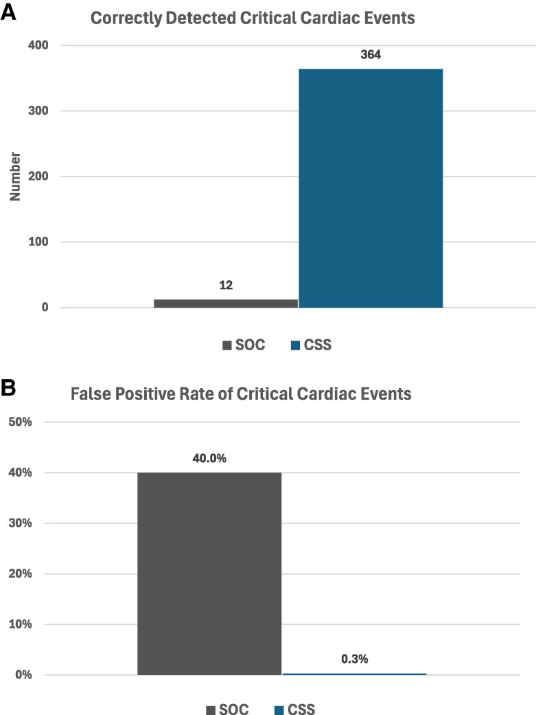 Performance and safety of a novel, cable-free, patch-based, and AI-enhanced ECG monitoring system: a comparative study.