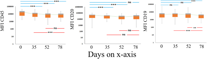 Real-time immunophenotypic shifts in pediatric B lymphoblastic leukemia providing implications for minimal residual disease detection.