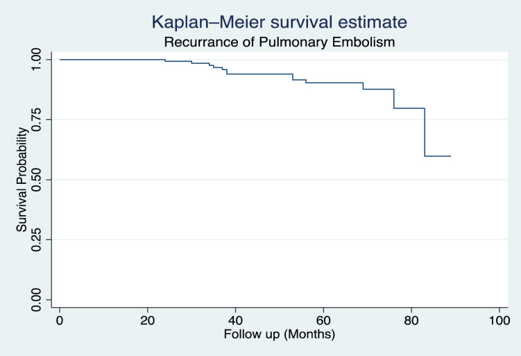 Pulmonary Embolism in Patients Admitted to Sultan Qaboos University Hospital: <i>A 5-year experience</i>.
