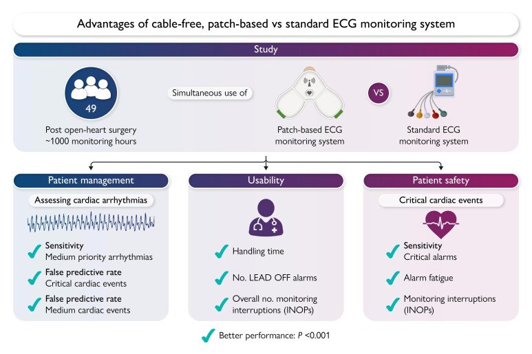Performance and safety of a novel, cable-free, patch-based, and AI-enhanced ECG monitoring system: a comparative study.