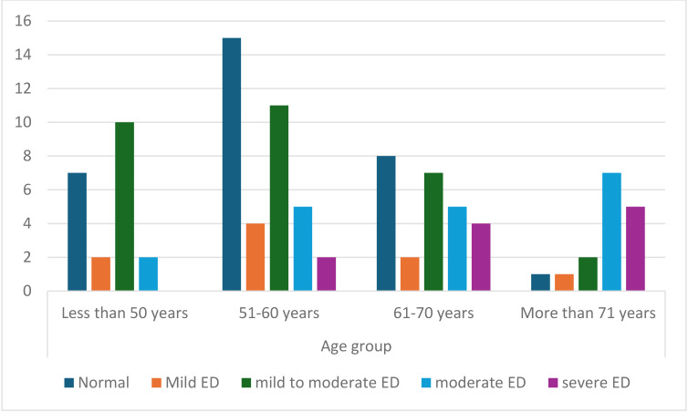Prevalence of Erectile Dysfunction and its Psychological Impact on Patients with Ischaemic Heart Disease in Oman.