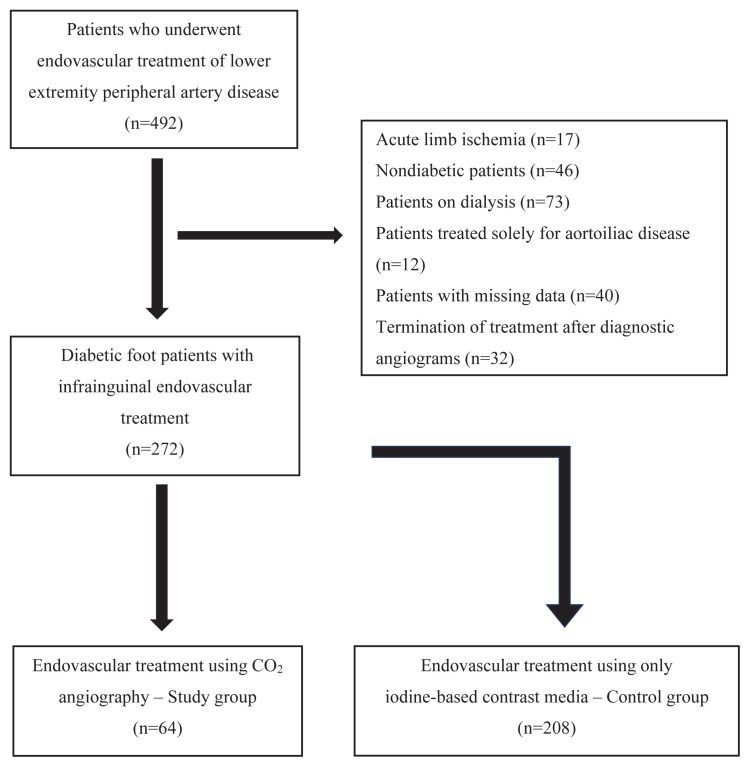 The role of carbon dioxide angiography in reducing contrast-induced nephropathy in diabetic foot patients undergoing endovascular treatment.