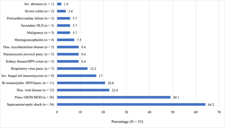 Causes of Mortality in Patients with Inborn Errors of Immunity: An 18-year retrospective cohort study.