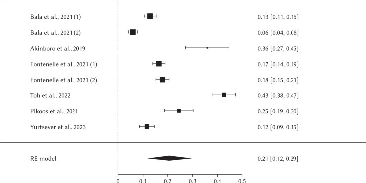 Prevalence and post-pandemic consequences of body dysmorphic disorder: a systematic review with meta-analysis.