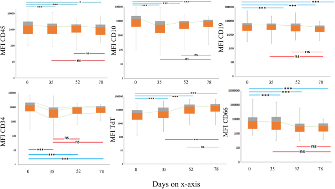 Real-time immunophenotypic shifts in pediatric B lymphoblastic leukemia providing implications for minimal residual disease detection.