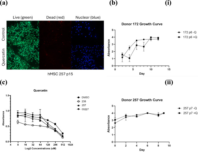 Examining the Effects of Quercetin on Phenotypic Characteristics of Human Mesenchymal Stem Cells.