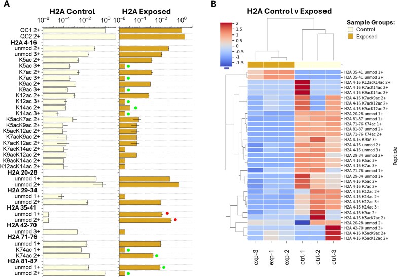 Mapping heat stress-induced core histone post-translational modifications in <i>Acropora cervicornis</i>.