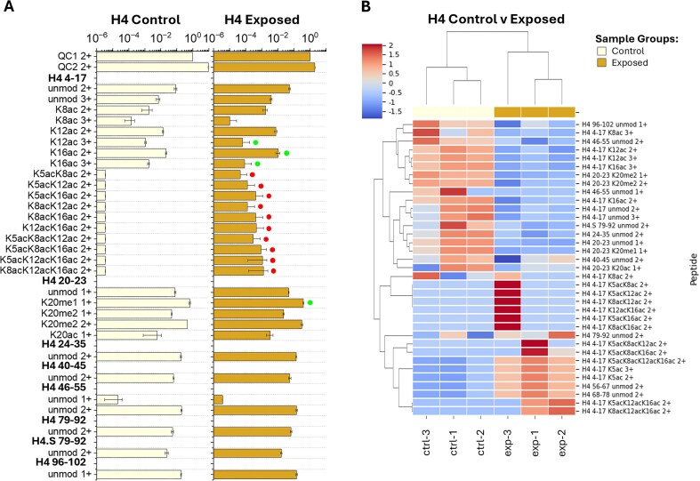 Mapping heat stress-induced core histone post-translational modifications in <i>Acropora cervicornis</i>.