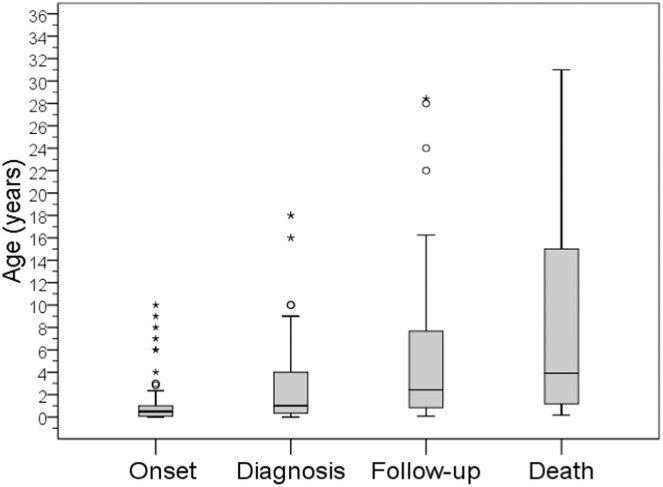 Causes of Mortality in Patients with Inborn Errors of Immunity: An 18-year retrospective cohort study.