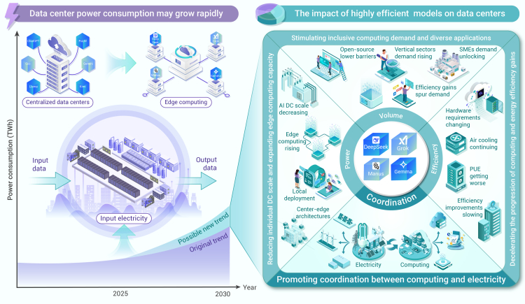 Does DeepSeek curb the surge of energy consumption in data centers?
