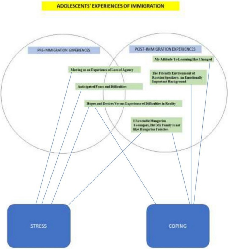 Acculturation Experiences of Adolescents and Nonsuicidal Self-injury Behaviour: An Interpretative Phenomenological Analysis.