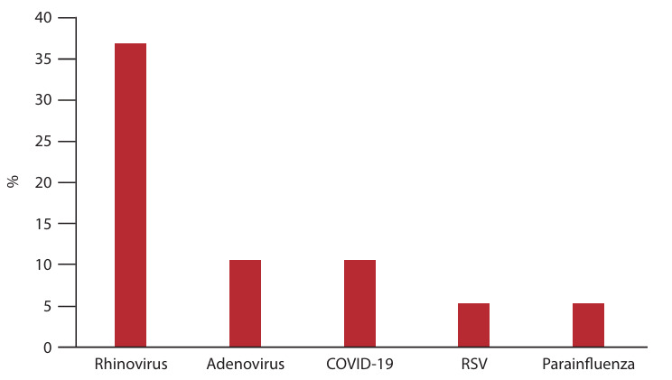 Critical pertussis infection in the paediatric intensive care unit: A case series in an outbreak.