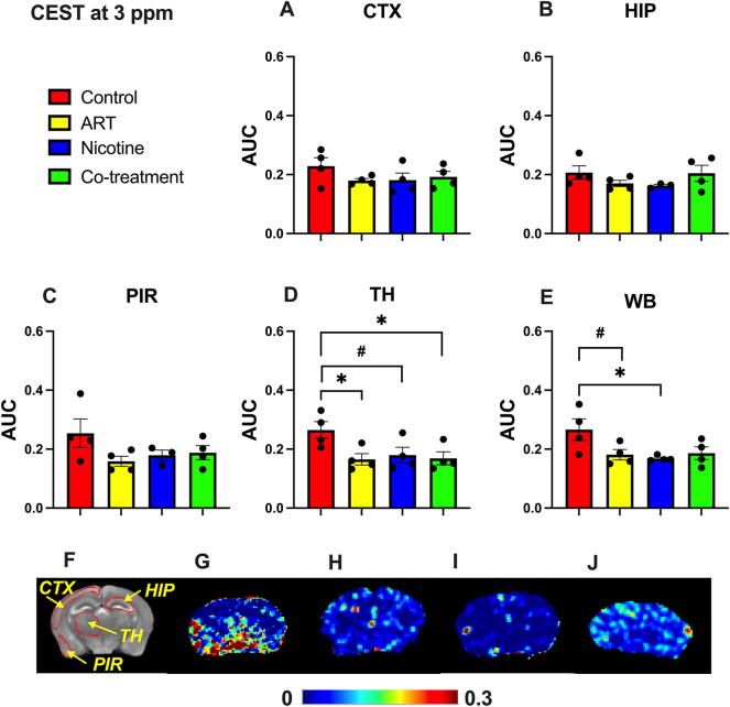 Co-exposure of antiretroviral therapy and nicotine induces brain metabolic impairments in a mouse model.