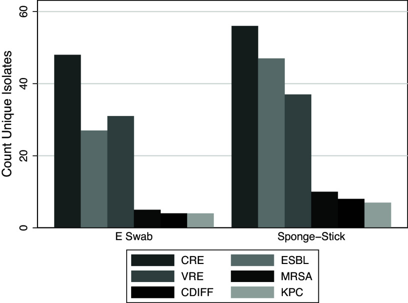 Comparative performance of sponge versus flocked swabs for culture-based and metagenomic detection of microbial contamination in the healthcare environment.