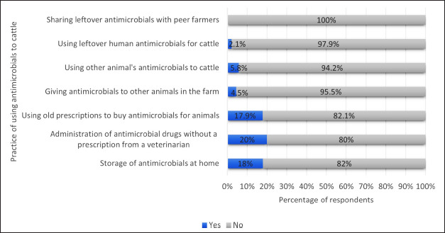 Antimicrobial usage assessment and the factors associated among small-scale household dairy farms in a district of southern India.