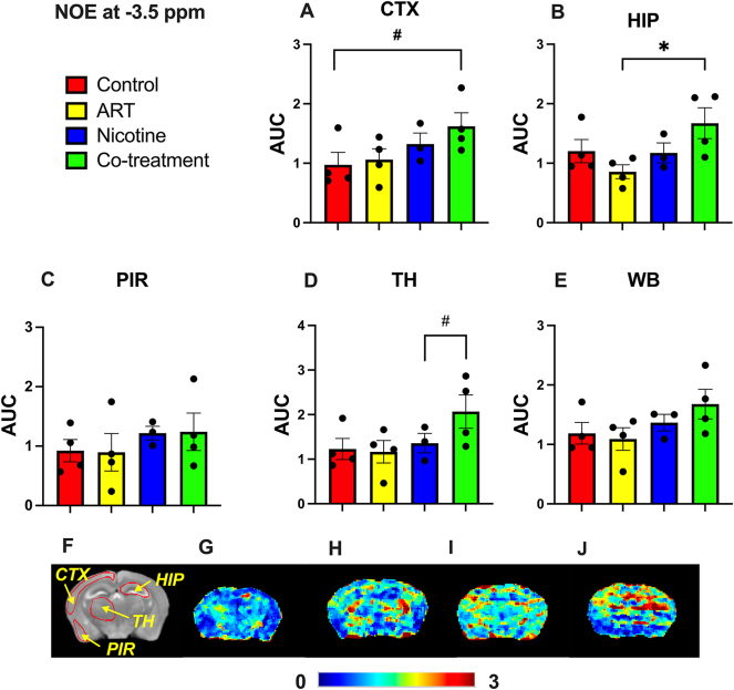 Co-exposure of antiretroviral therapy and nicotine induces brain metabolic impairments in a mouse model.