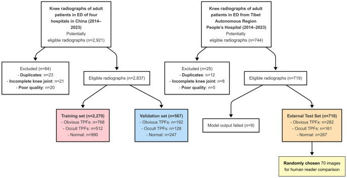 Deep learning diagnosis of adult tibial plateau fractures: multicenter study with external validation.