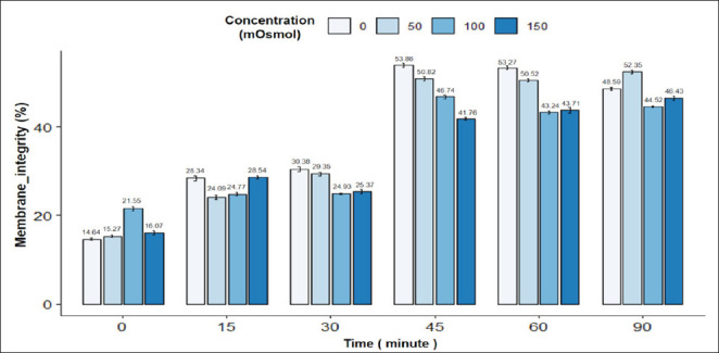 Developing a simple universal hypo-osmotic swelling test (HOST) for assessing sperm membrane integrity in pigs, rabbits, and goats.