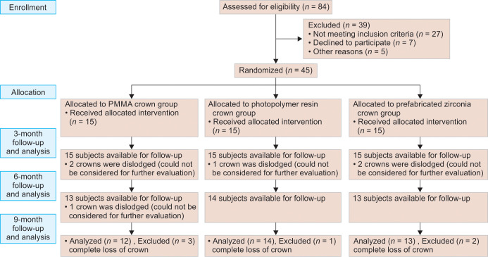 Three-dimensional-printed Photopolymer Resin Crowns vs Computer-aided Milled Polymethyl Methacrylate Crowns with Prefabricated Zirconia Crowns for Primary Molars: A Randomized Clinical Trial.