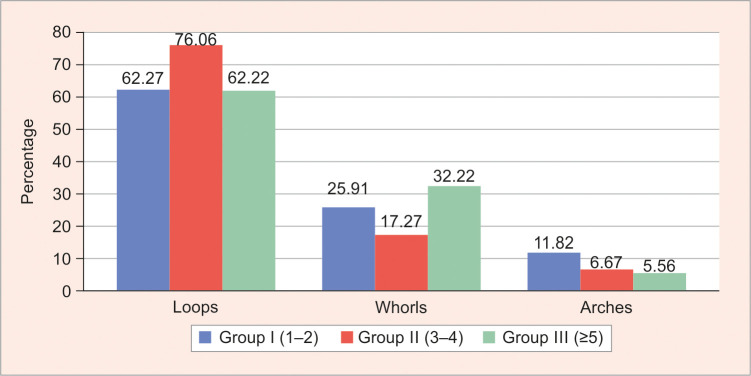 Fingerprints and Its Correlation with Dental Caries, Molar Relation, and Cooperation of Children During Dental Treatment: A Cross-sectional Study.