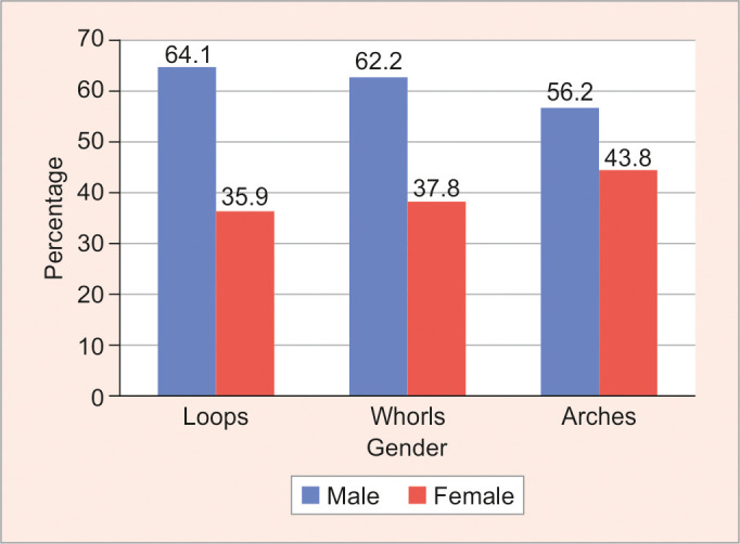 Fingerprints and Its Correlation with Dental Caries, Molar Relation, and Cooperation of Children During Dental Treatment: A Cross-sectional Study.