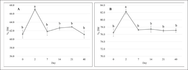 Effects of moisture and fermentation length on the quality and digestibility of fermented concentrate using tamanu kernel cake as the main protein source through an <i>in vitro</i> study.