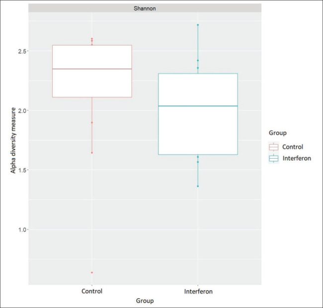 Effect of interferon on broilers' fecal microbiome composition.