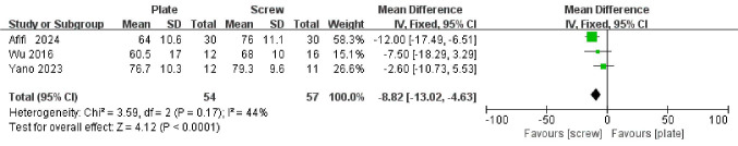 Plates versus headless screws for fixation of Mason Type 3 radial head fractures: A systematic review.