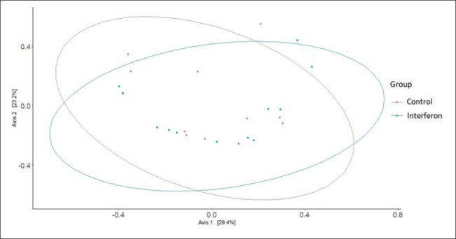 Effect of interferon on broilers' fecal microbiome composition.