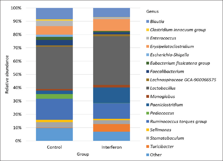 Effect of interferon on broilers' fecal microbiome composition.