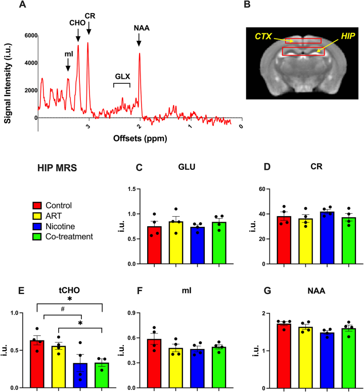 Co-exposure of antiretroviral therapy and nicotine induces brain metabolic impairments in a mouse model.