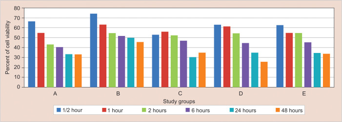 Assessment of Kangen Water as a Storage Media for Maintaining Viability of Periodontal Ligament Cells of Avulsed Teeth: An <i>Ex Vivo</i> Study.