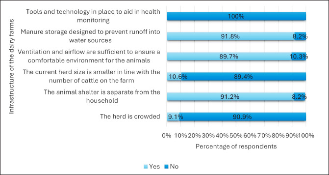 Antimicrobial usage assessment and the factors associated among small-scale household dairy farms in a district of southern India.