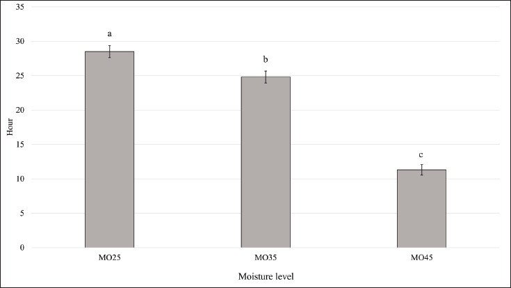 Effects of moisture and fermentation length on the quality and digestibility of fermented concentrate using tamanu kernel cake as the main protein source through an <i>in vitro</i> study.