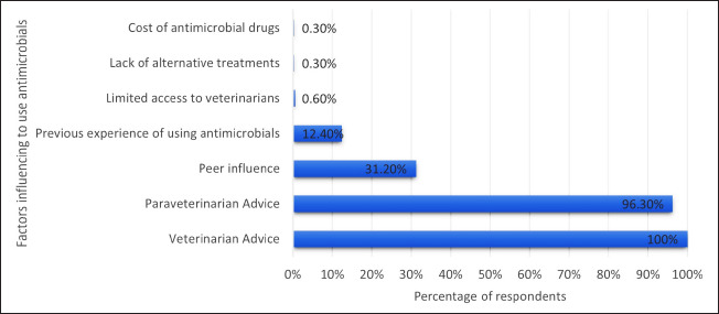 Antimicrobial usage assessment and the factors associated among small-scale household dairy farms in a district of southern India.