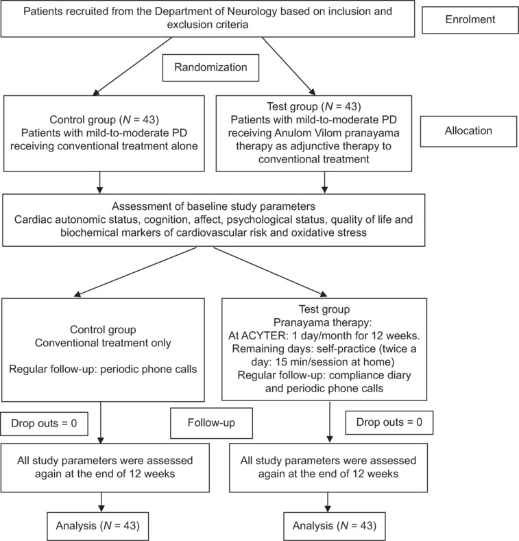 Effect of 12-week Practice of Anulom Vilom Pranayama as Adjunctive Therapy on the Cardiac Autonomic Balance, Cognition, Psychological Status, and Quality of Life in Individuals with Mild-to-Moderate Parkinson's Disease: A Randomized Controlled Trial.